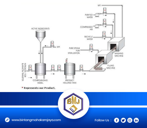 Process equipment bmj 3